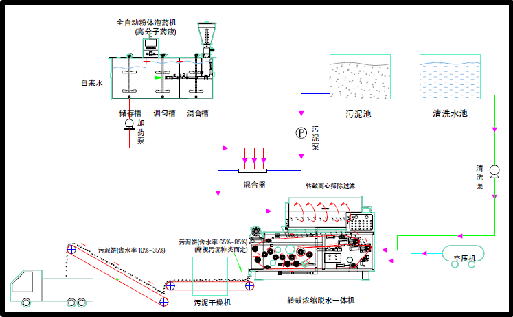 帶式壓濾機安裝說明,怎么安裝帶式壓濾機? 帶式壓濾機安裝說明,怎么安裝帶式壓濾機?